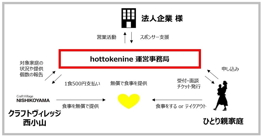 「hottokenine]×「Craft Village NISHIKOYAMA」の共同プロジェクトについて