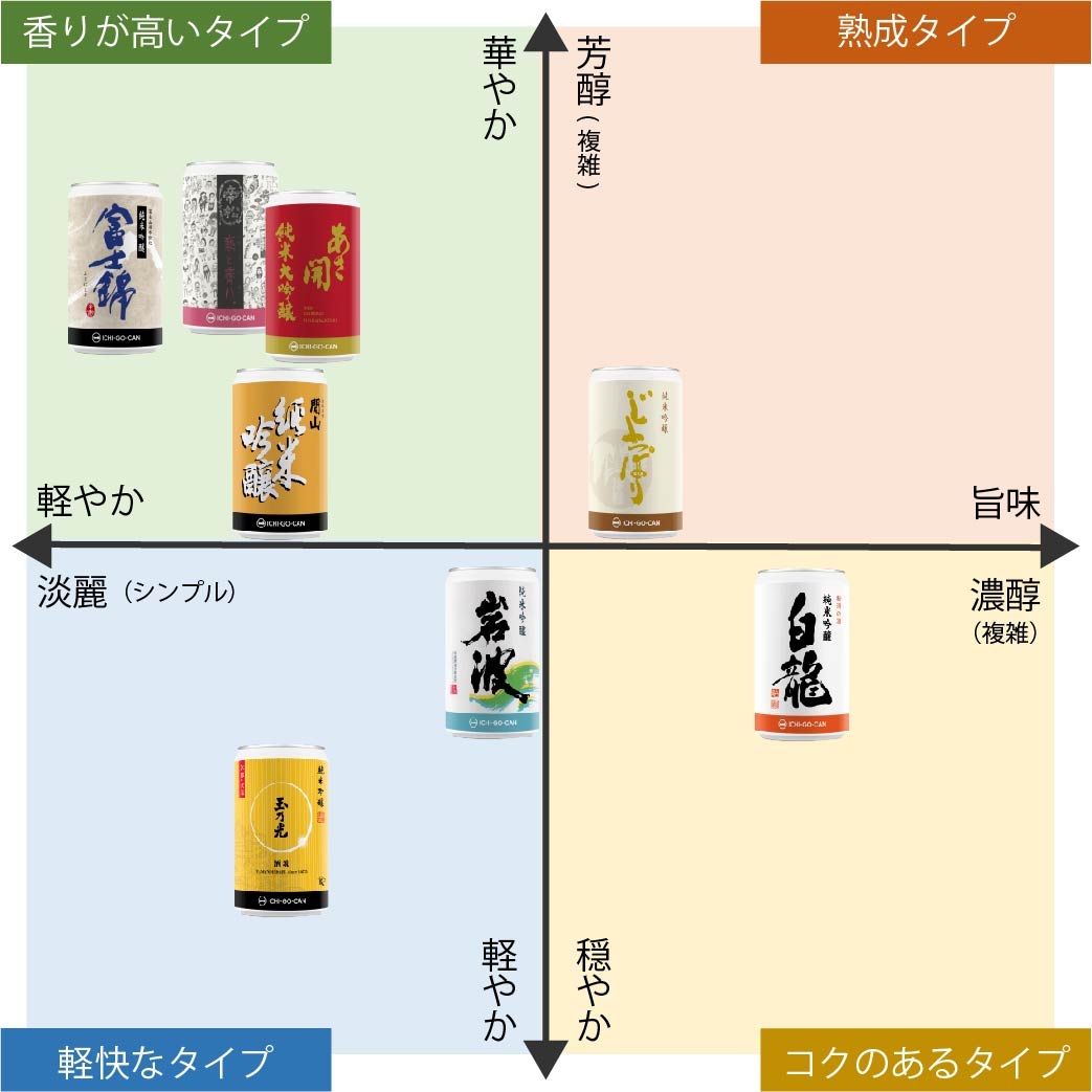 ICHI-GO-CAN8種類の味わいグラフ
