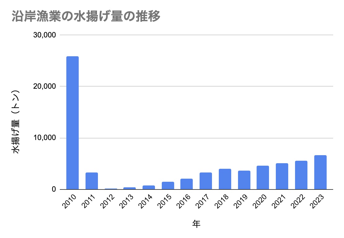 福島漁業の水揚げ量推移