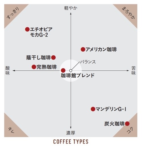 おすすめのペアリングコーヒー