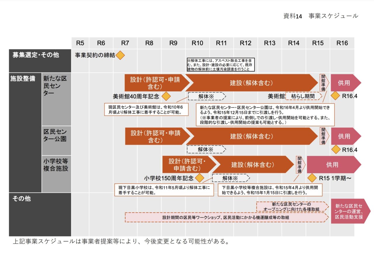 目黒区民センターを含めた大規模再開発のスケジュール