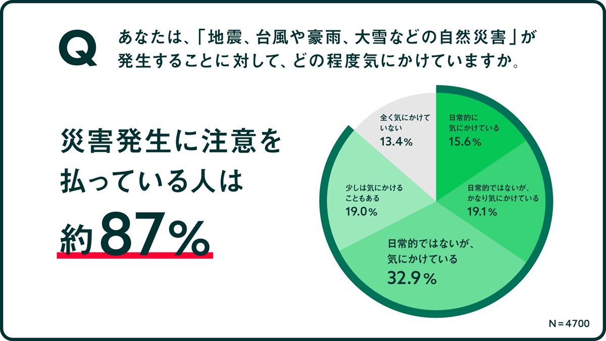 災害意識調査