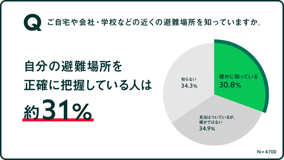 正確に避難場所を把握しているか