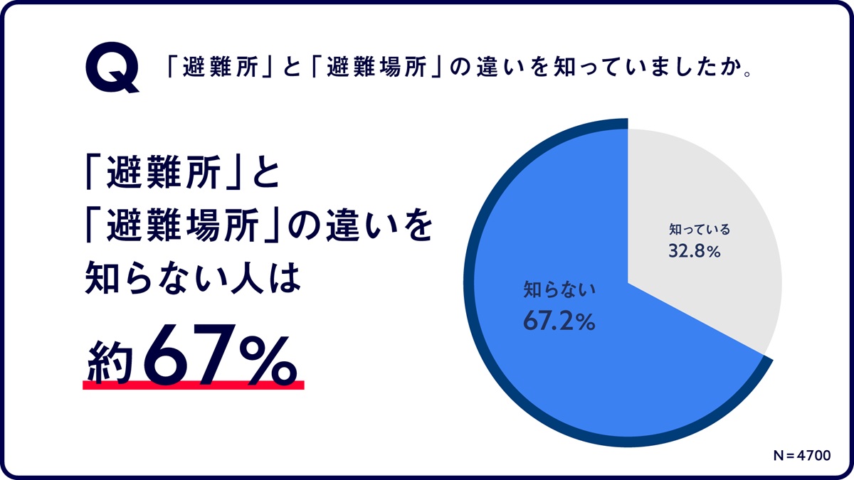 「避難所」と「避難場所」の違い