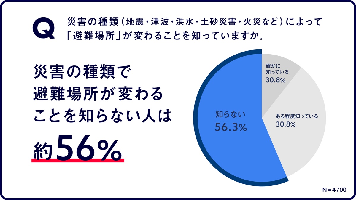 災害の種類で避難場所が変わることを知っていますか