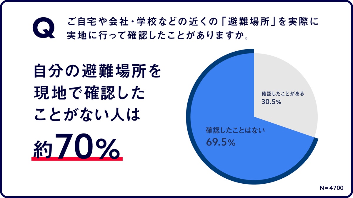 避難所を実際に確認したことがあるか