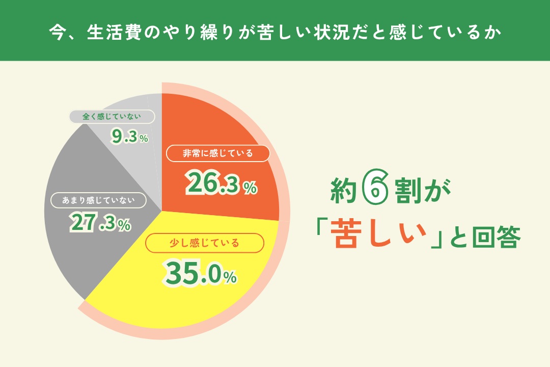 大学生の6割が生活が苦しいと回答