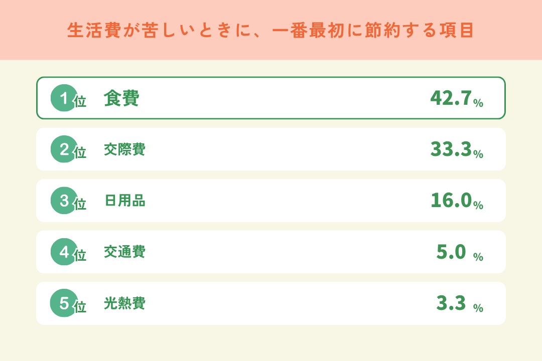 生活費のうち食費が真っ先に削られる