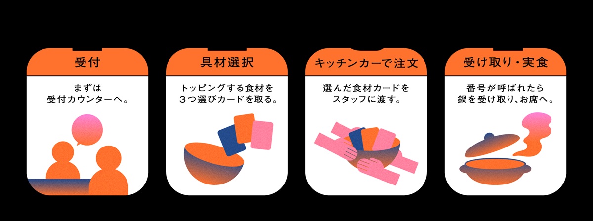 もったいない鍋提供のフロー
