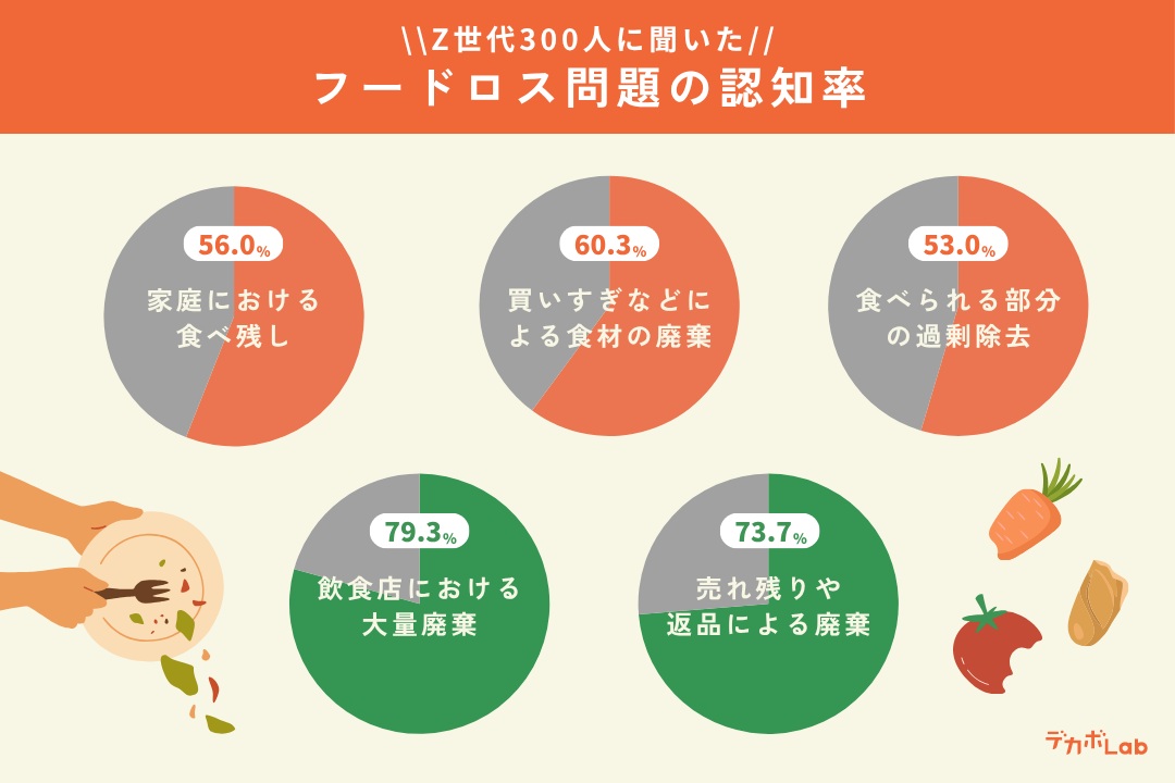 Z世代300人に聞いたフードロス問題