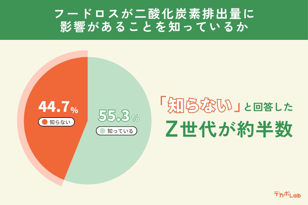 Z世代の約半数以上はCO2排出量への影響を知らない