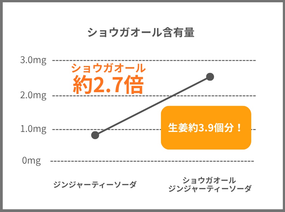 ショウガオール含有量の変化