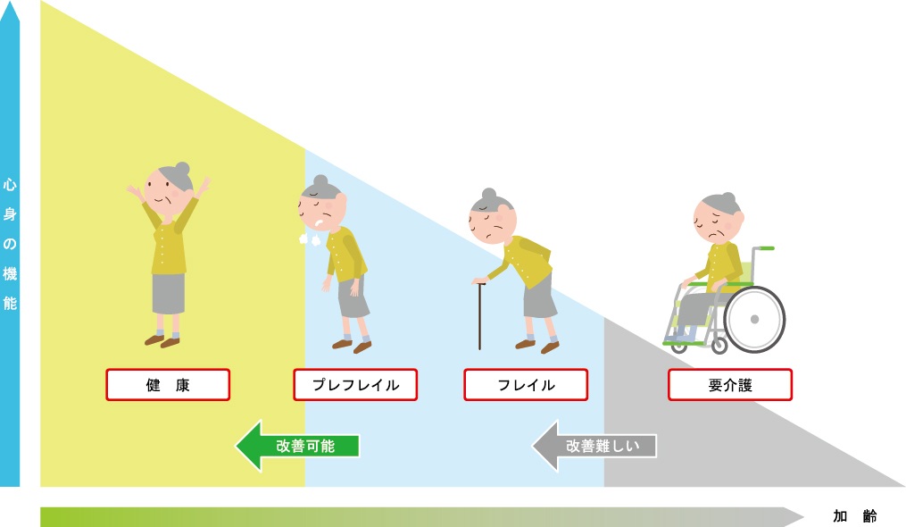 フレイルは予防、改善できる